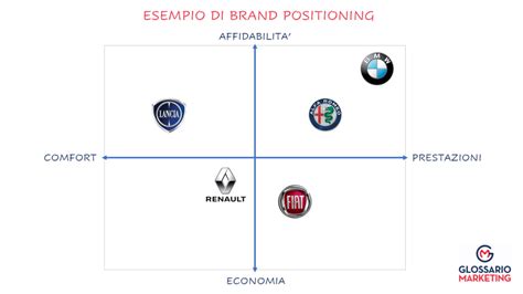 brand positioning: definizione, strategie, esempi.